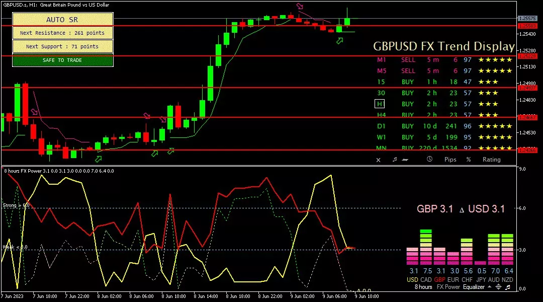 Sterling, 9 Juni 2023